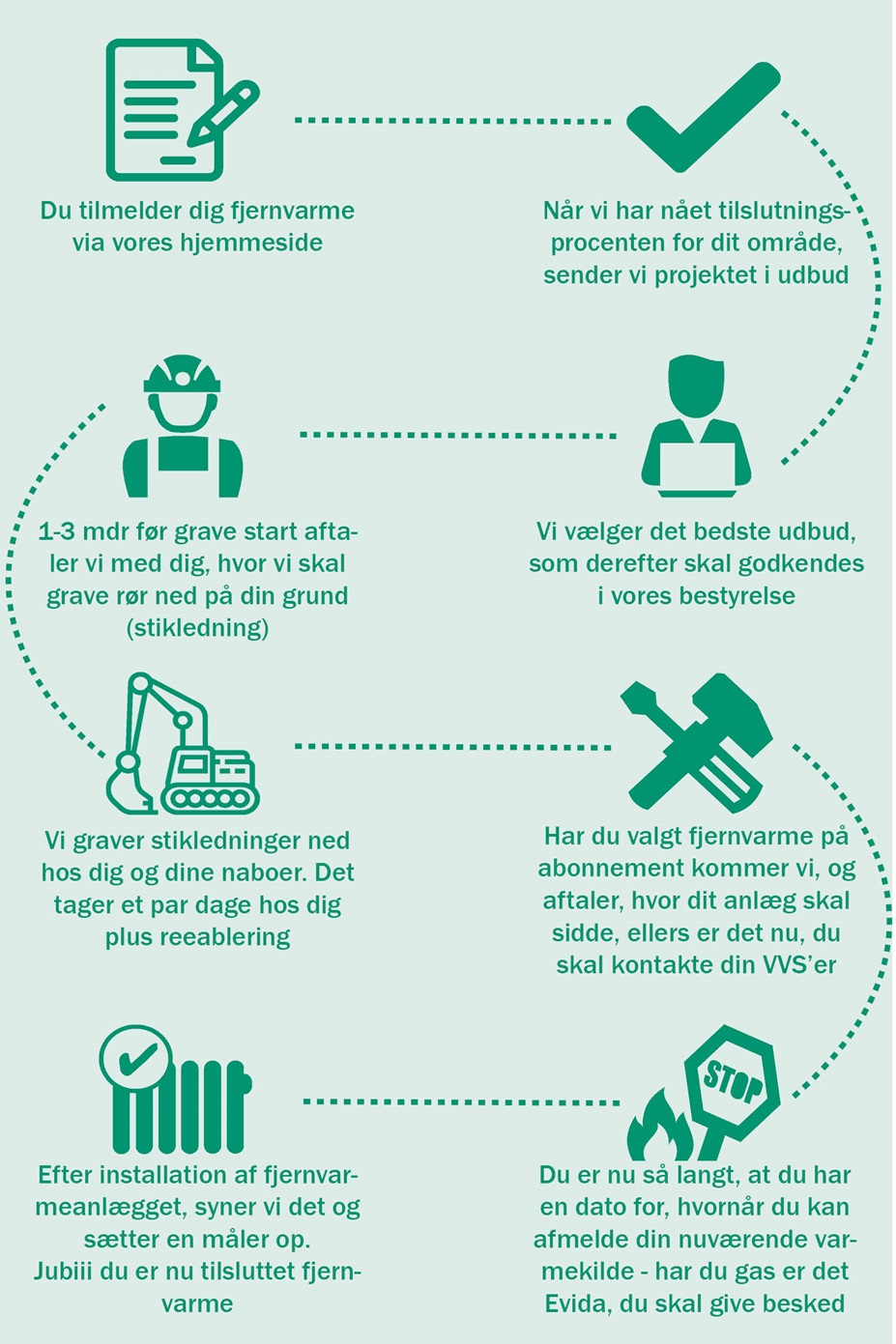 Proces for fjernvarme grøn med ikoner og tekst